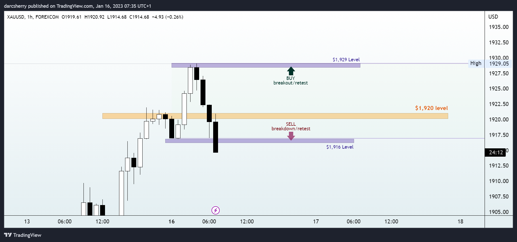 Imej Carta FOREXCOM:XAUUSD oleh darcsherry
