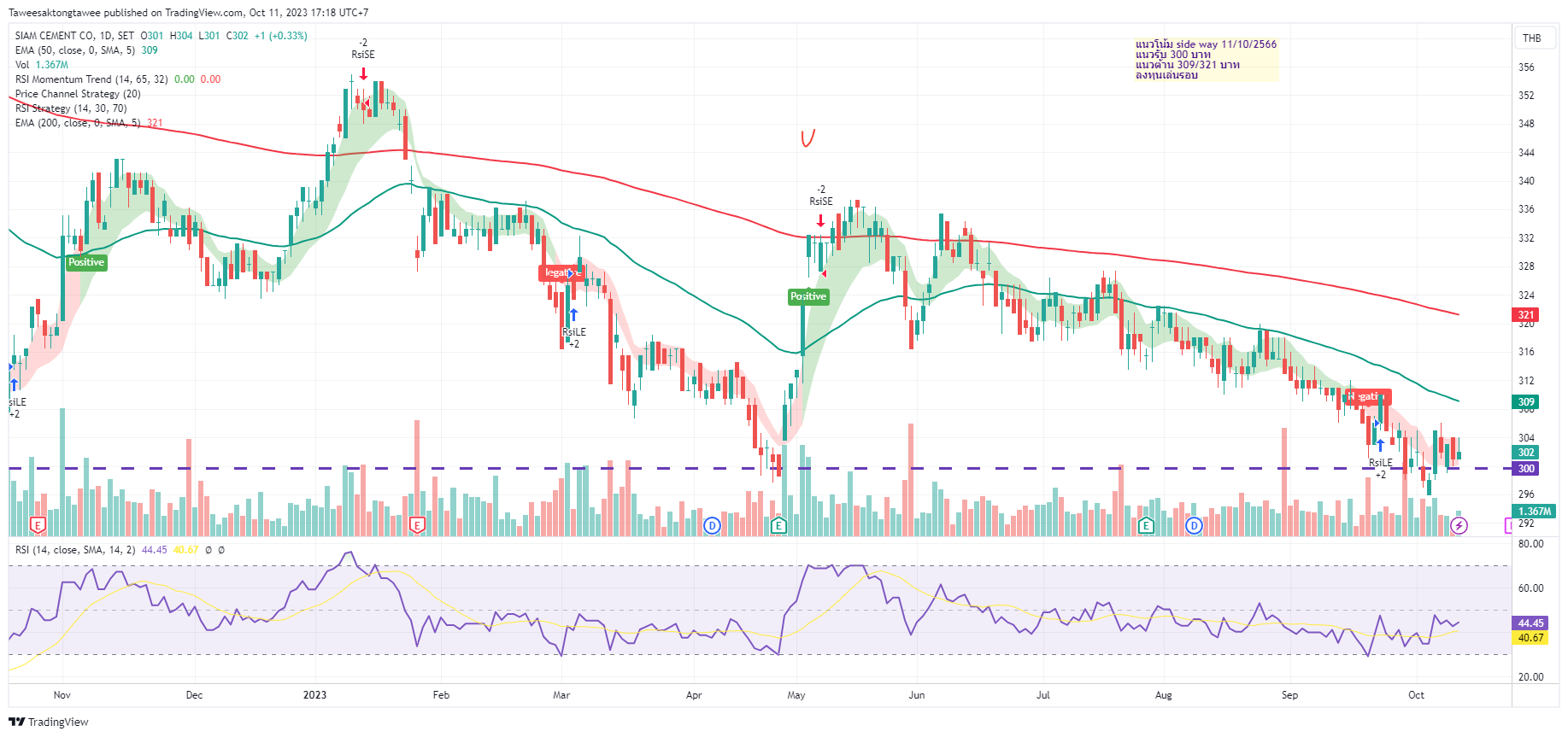 Scc Chart.pdf SET:SCC Chart Image by Taweesaktongtawee — TradingView