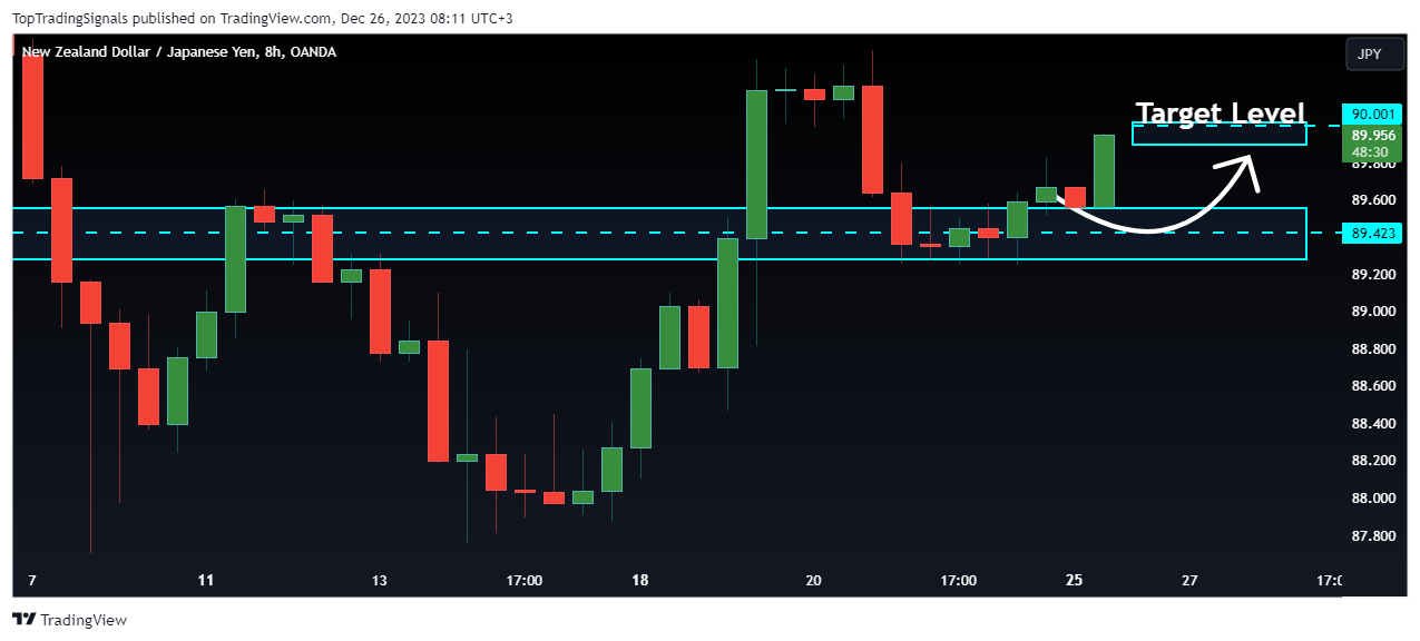 Imej Carta OANDA:NZDJPY oleh TopTradingSignals