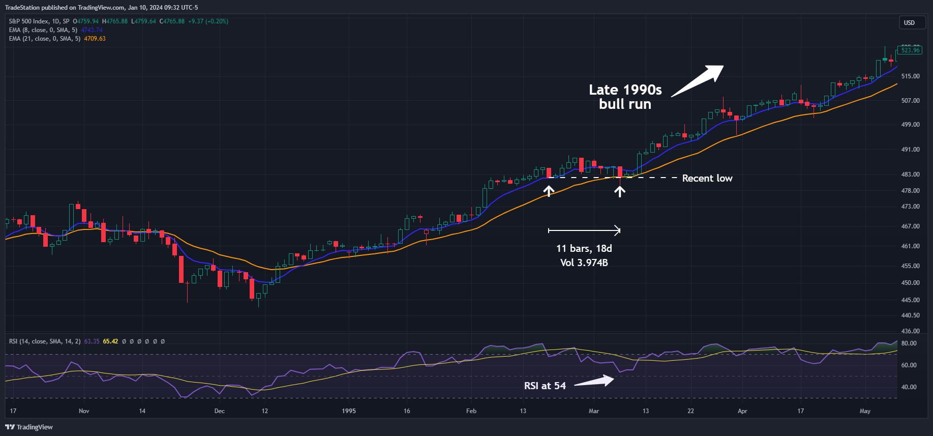 Imej Carta SP:SPX oleh TradeStation