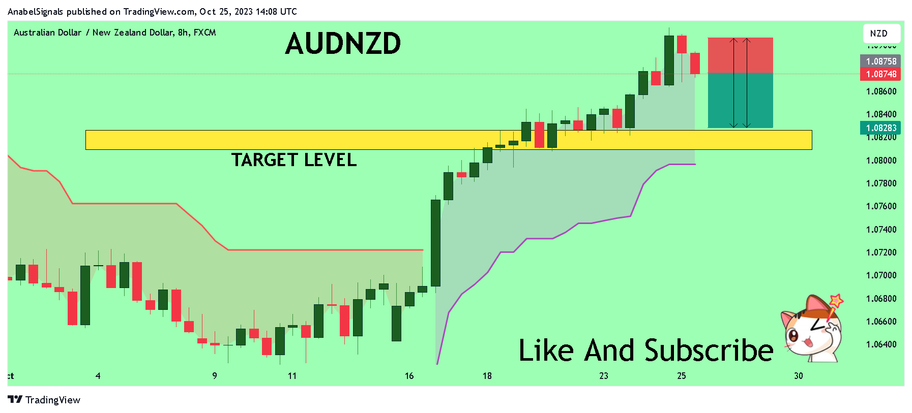 Immagine del grafico FX:AUDNZD di AnabelSignals