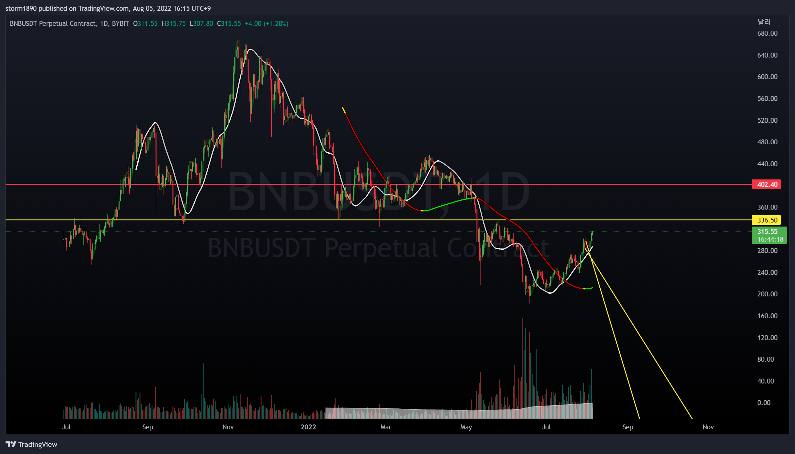 BYBIT:BNBUSDT Chart Image by storm1890 — TradingView