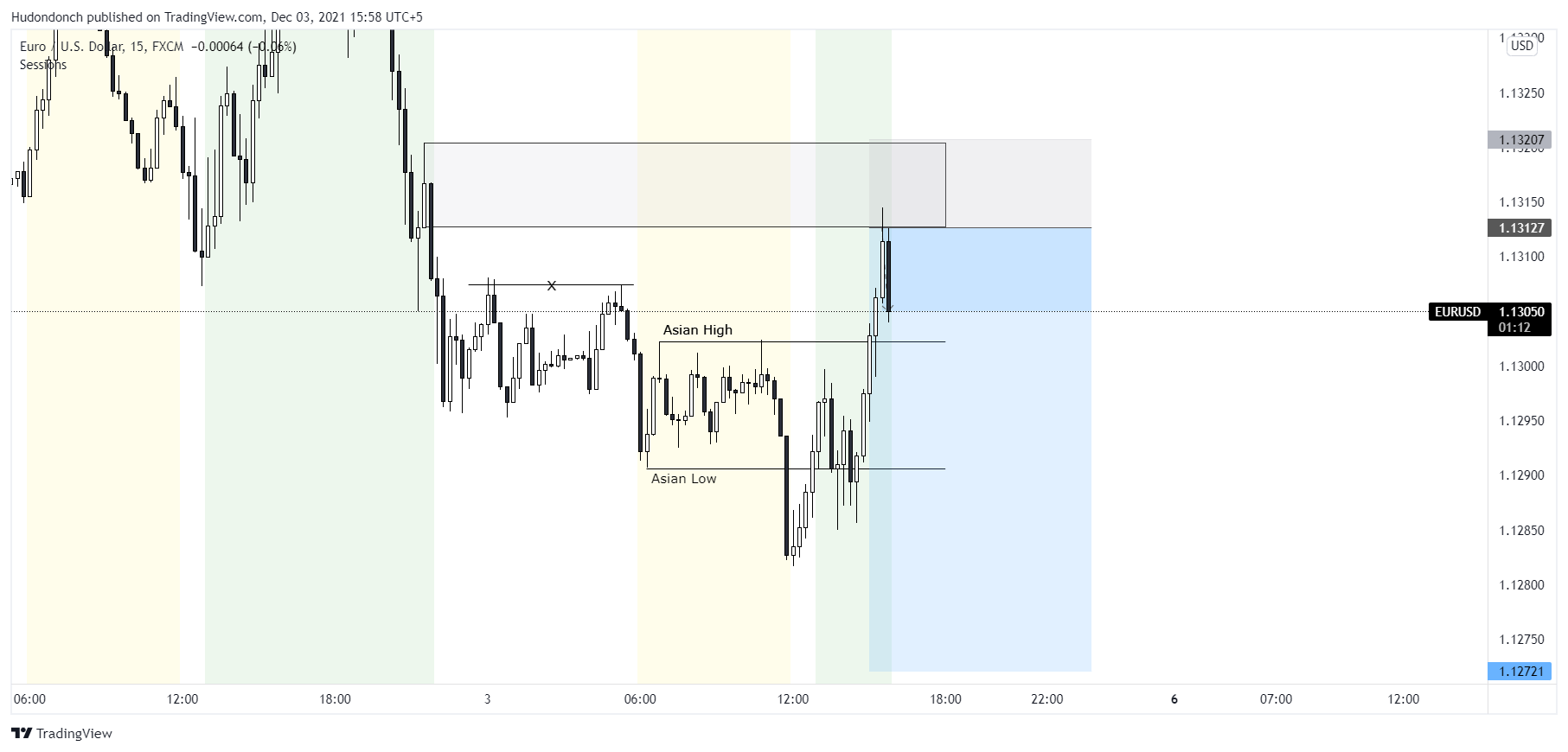 Imej Carta FX:EURUSD oleh Hudondonch