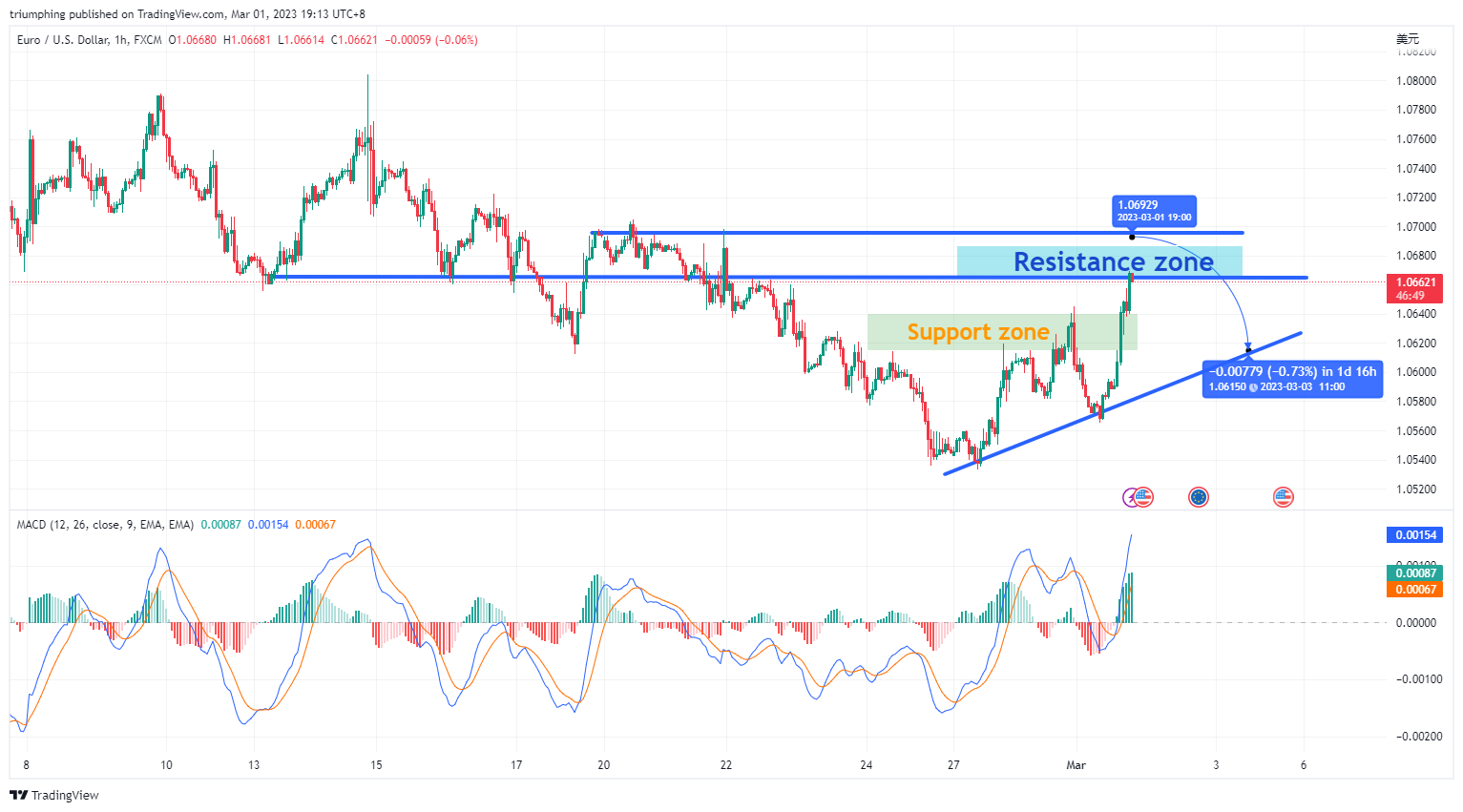 triumphing tarafından FX:EURUSD Grafik Görseli