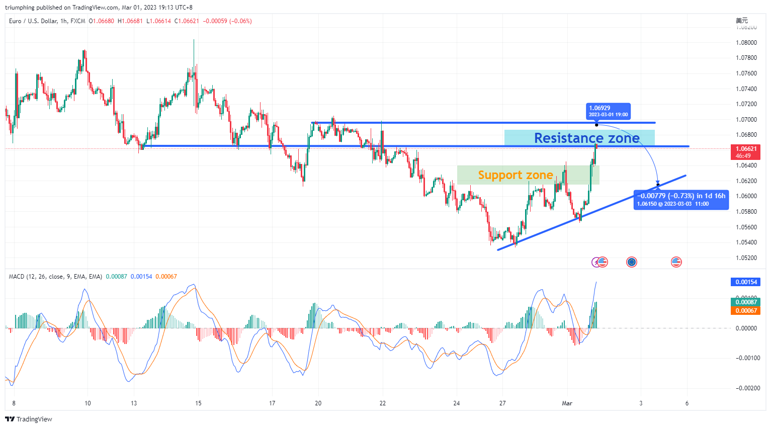 FX:EURUSD チャート画像 - triumphing作成