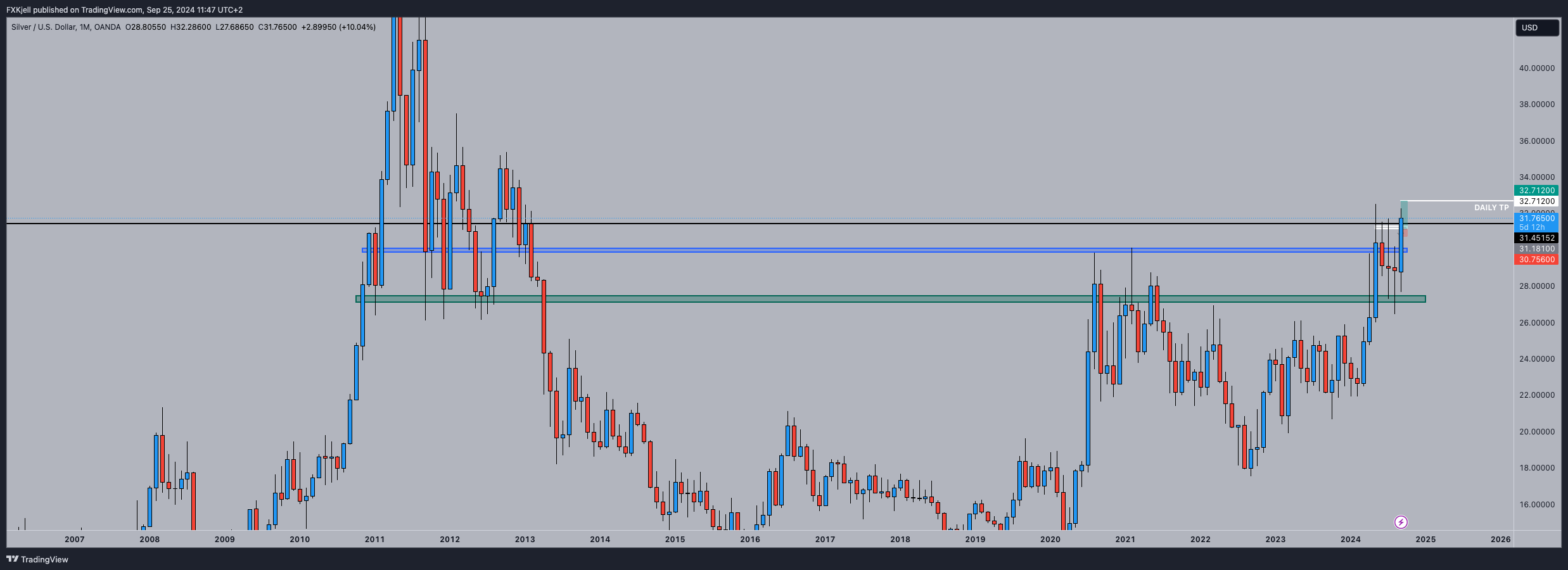 Pipjager tarafından OANDA:XAGUSD Grafik Görseli