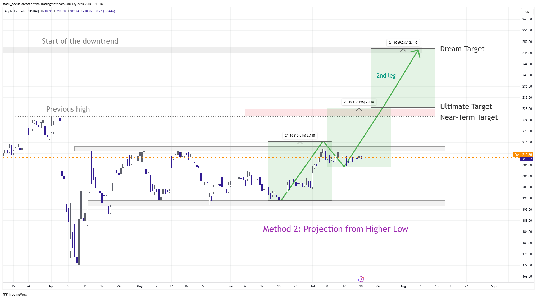 Imej Carta BATS:AAPL oleh stock_adelie