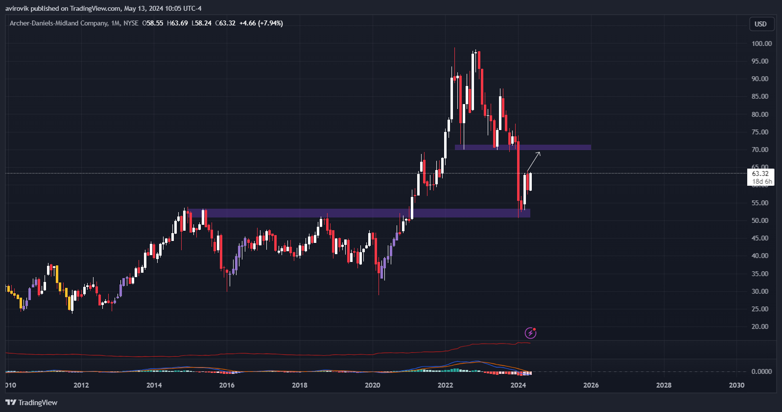 BATS:ADM Chart Image by avirovik — TradingView