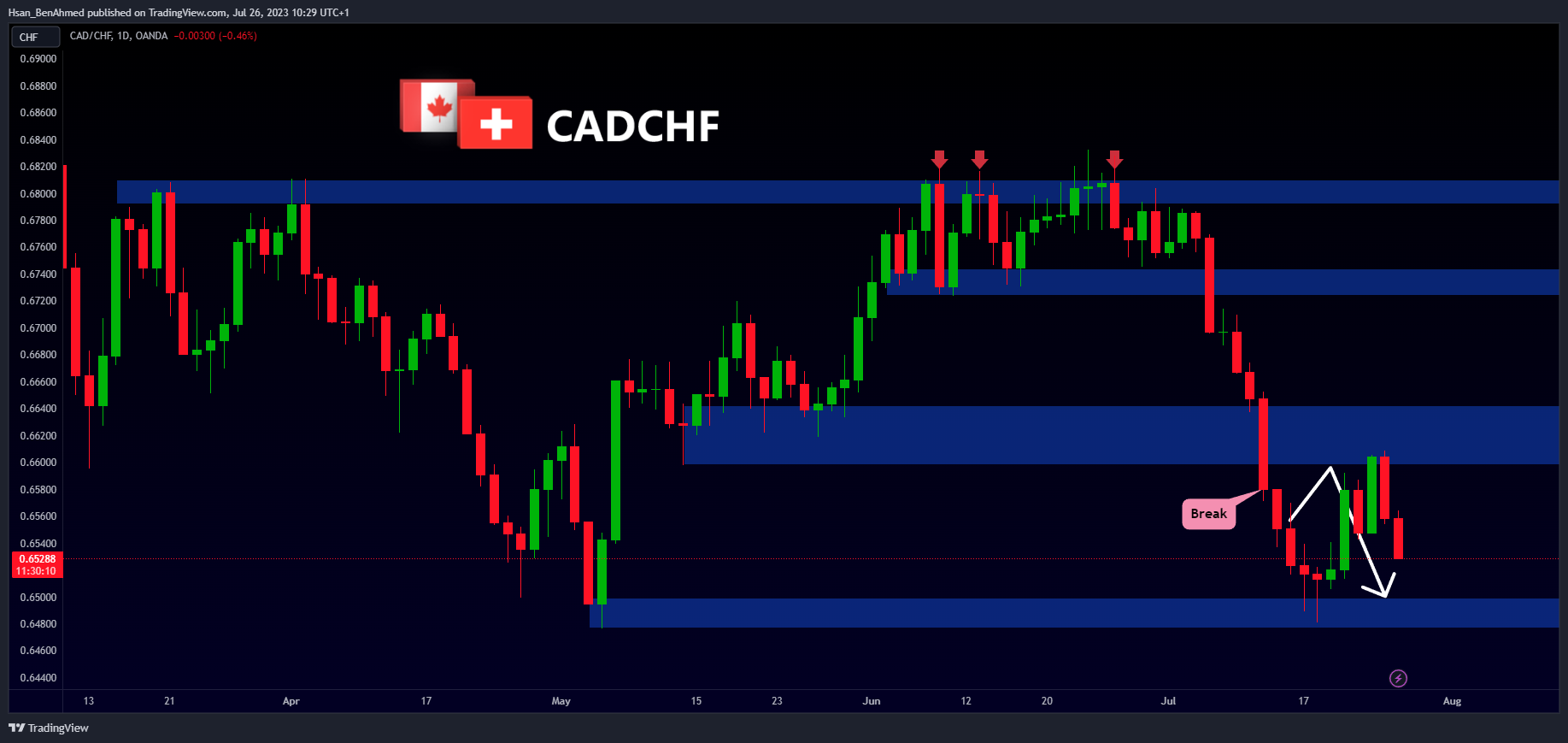 OANDA:CADCHF Chart Image by Hsan_BenAhmed