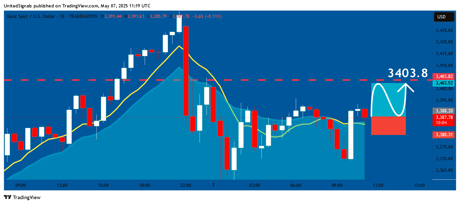 Imej Carta TRADENATION:XAUUSD oleh UnitedSignals