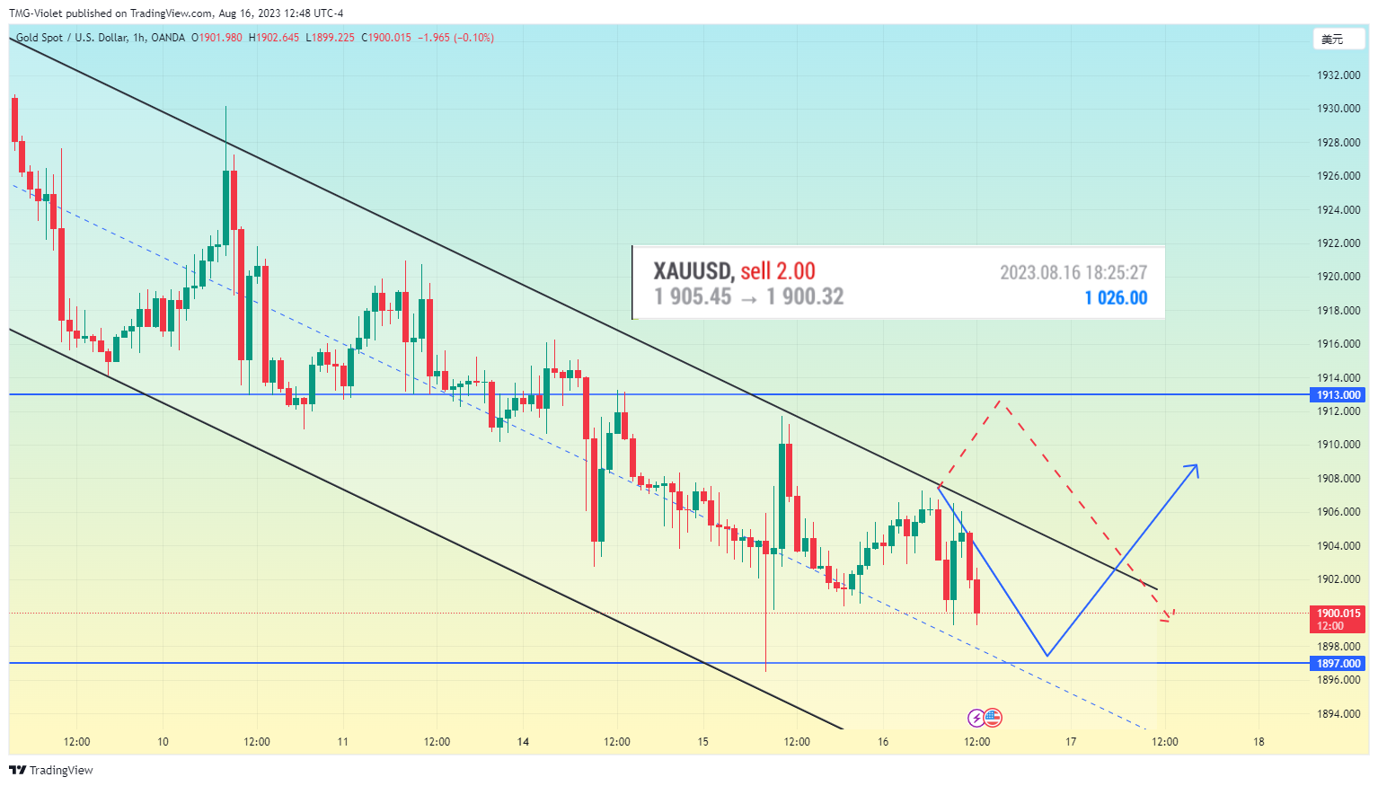 Short-termTaurus tarafından OANDA:XAUUSD Grafik Görseli