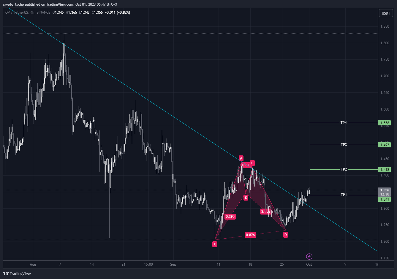 Imej Carta BINANCE:OPUSDT oleh crypto_tycho