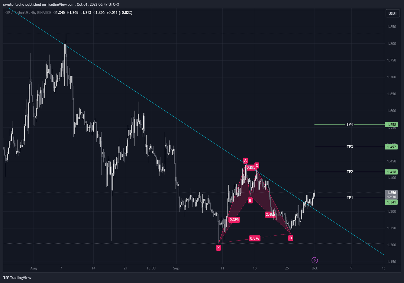 Immagine del grafico BINANCE:OPUSDT di crypto_tycho