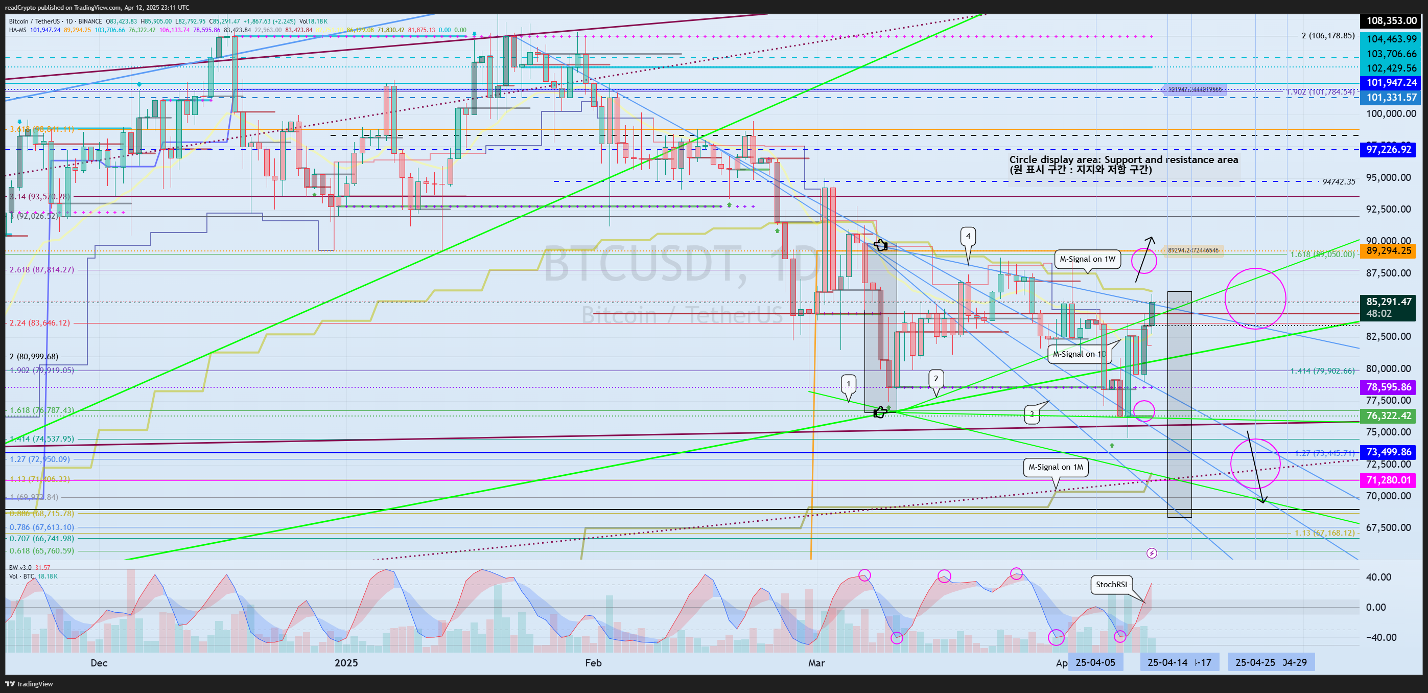 BINANCE:BTCUSDT圖表圖片，作者：readCrypto