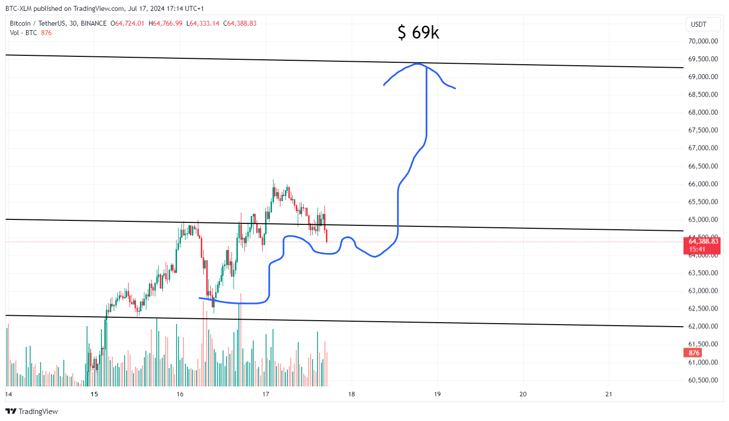Immagine del grafico BINANCE:BTCUSDT di BTC-XLM