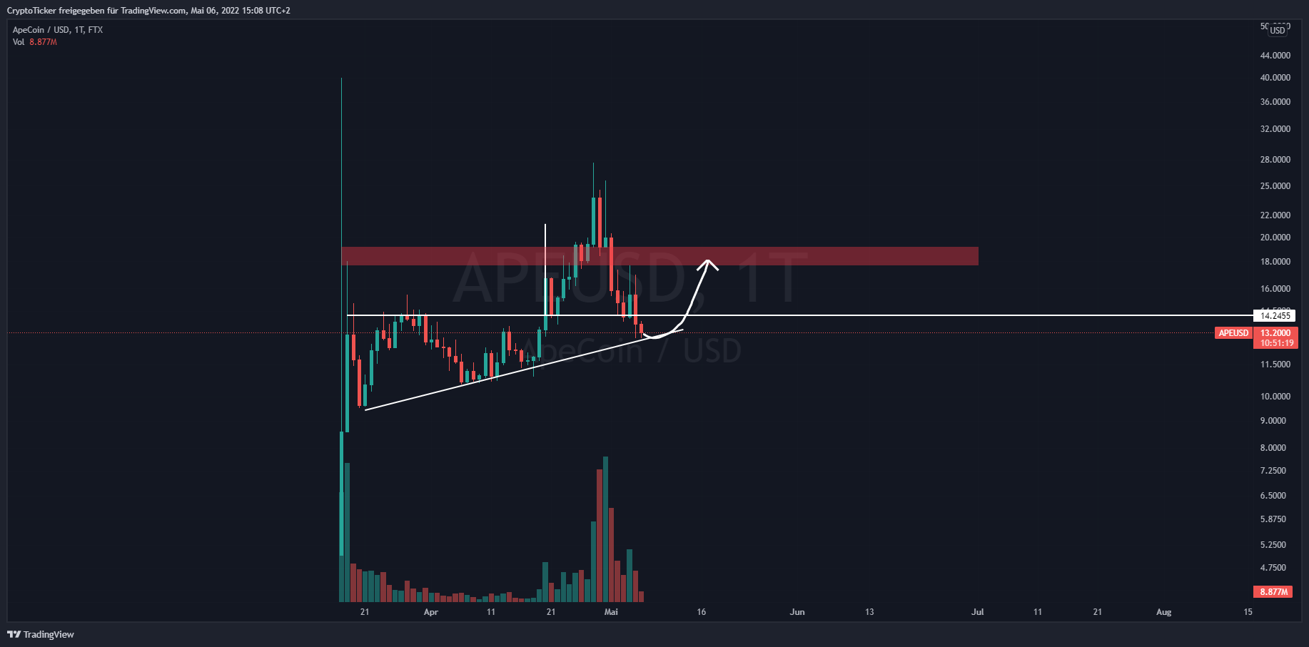 Chartbild vom Apecoin Chart mit eingezeichnetem Widerstand