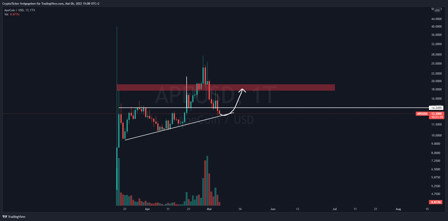 Imagem do gráfico de FTX:APEUSD por CryptoTicker