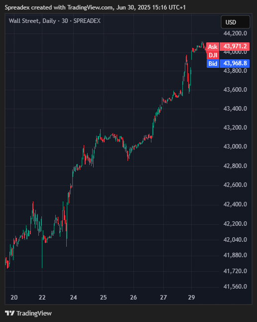 Immagine del grafico SPREADEX:DJI di Spreadex