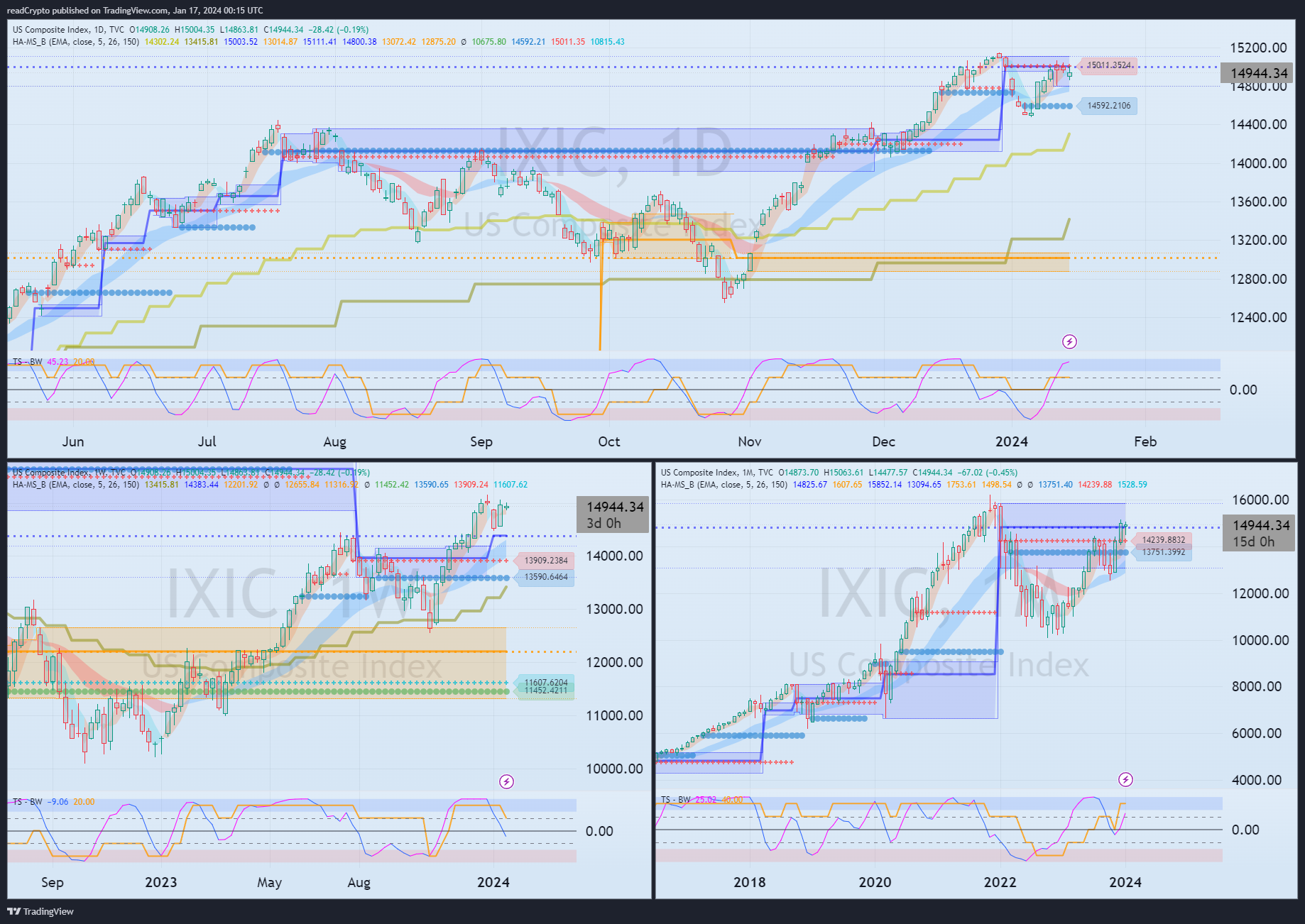 Immagine del grafico TVC:IXIC di readCrypto
