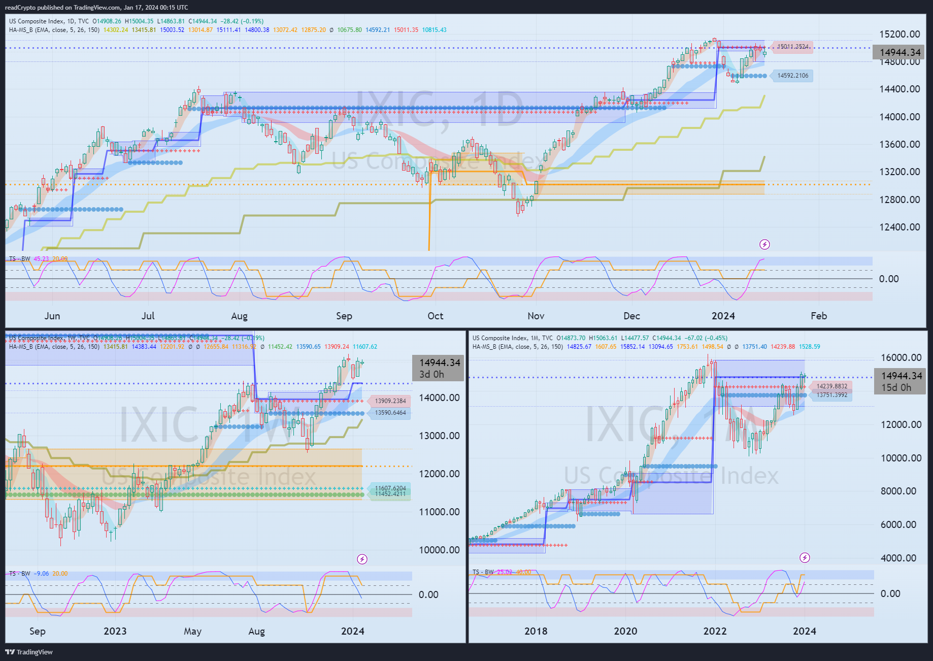 TVC:IXIC Chart Image by readCrypto