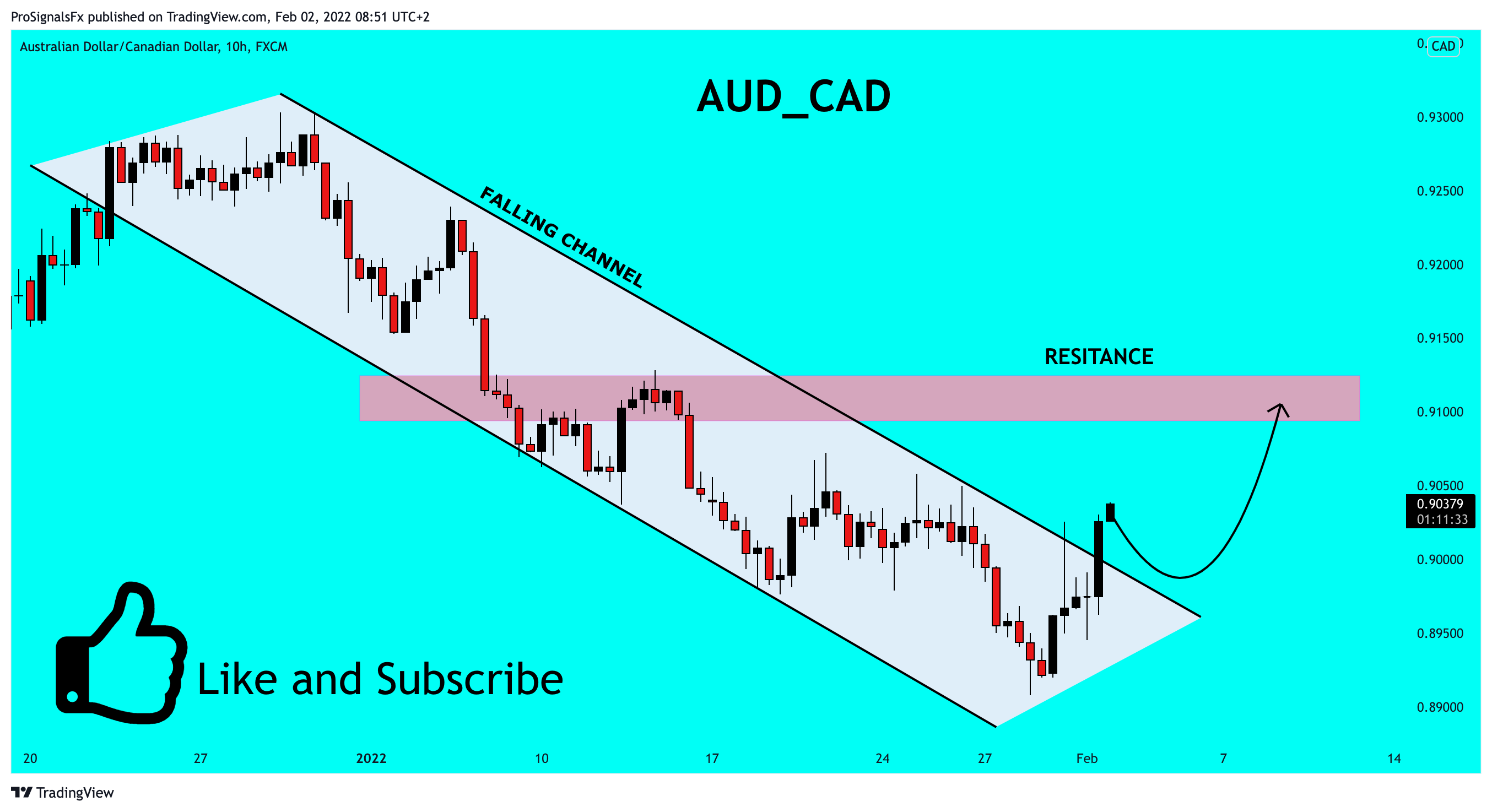 Immagine del grafico FX:AUDCAD di ProSignalsFx