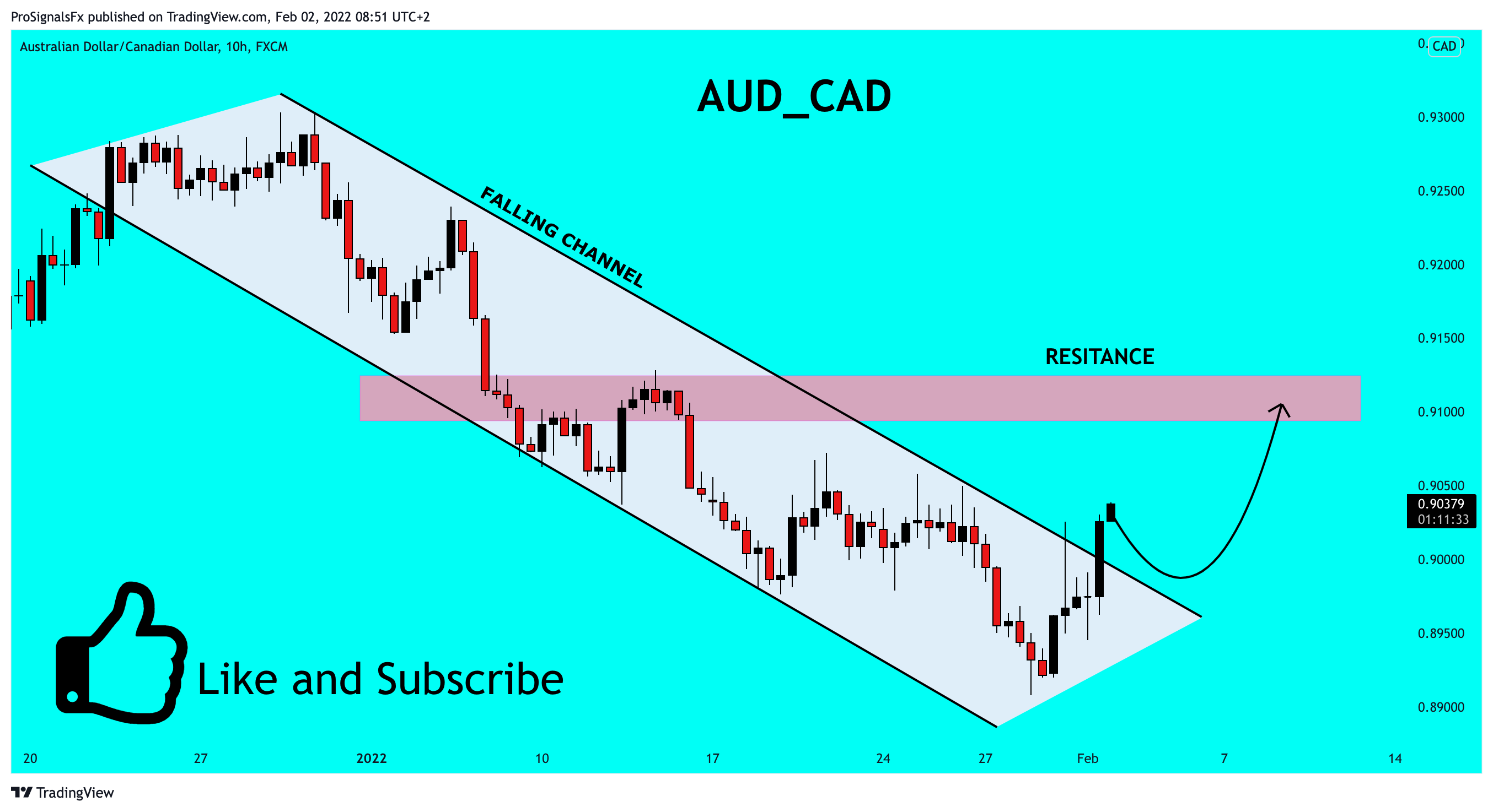 FX:AUDCAD Chart Image by ProSignalsFx