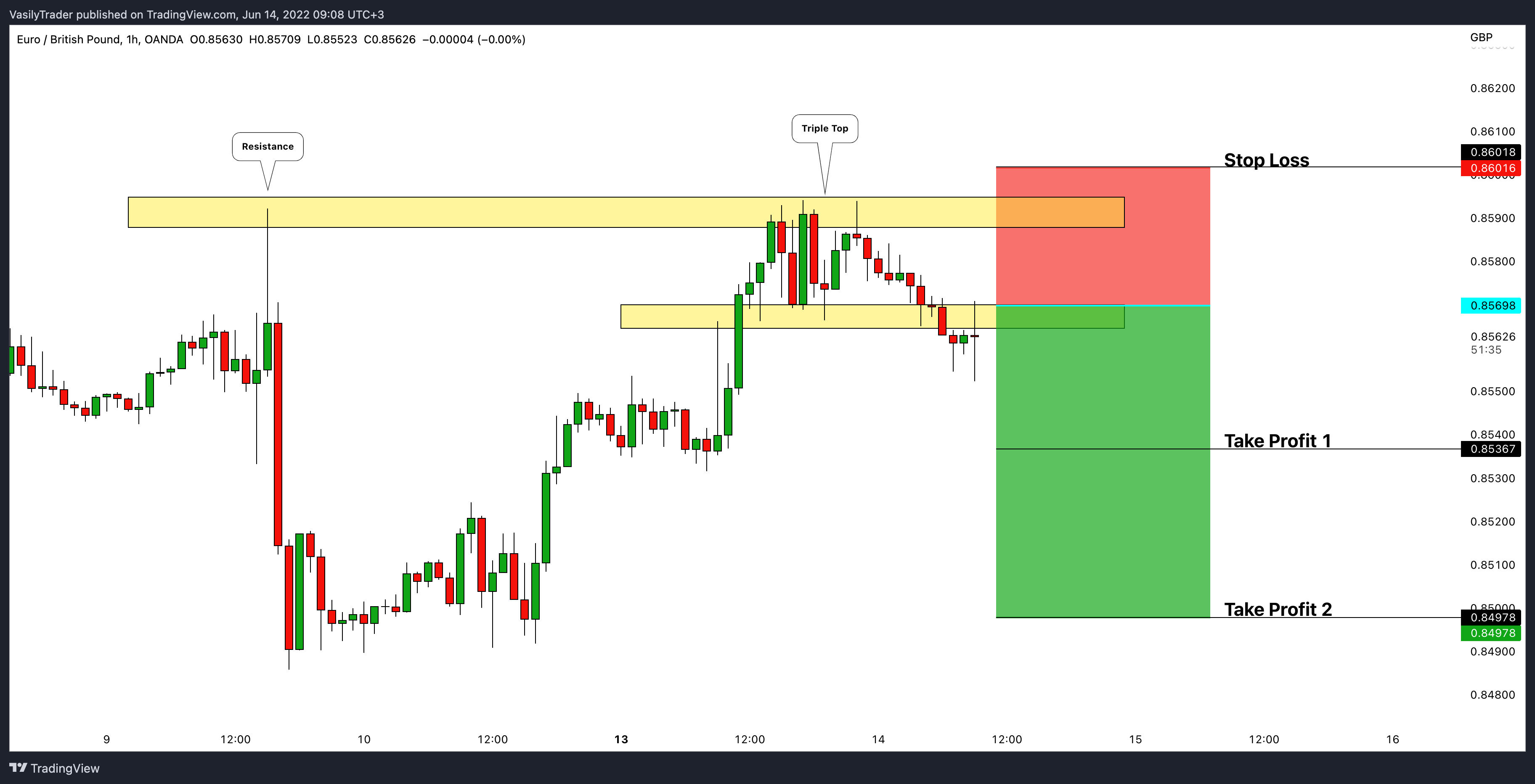VasilyTrader tarafından OANDA:EURGBP Grafik Görseli