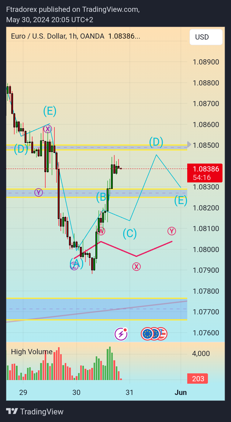 Imej Carta OANDA:EURUSD oleh Ftradorex