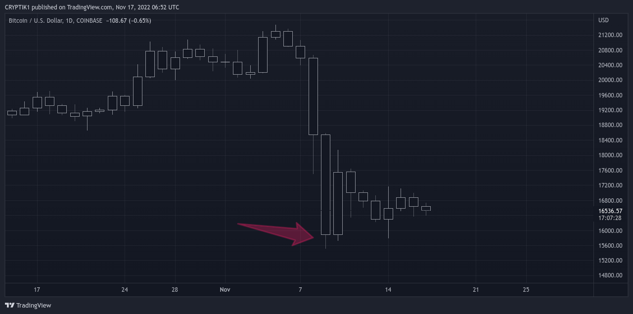 Imej Carta COINBASE:BTCUSD oleh CRYPTIK1