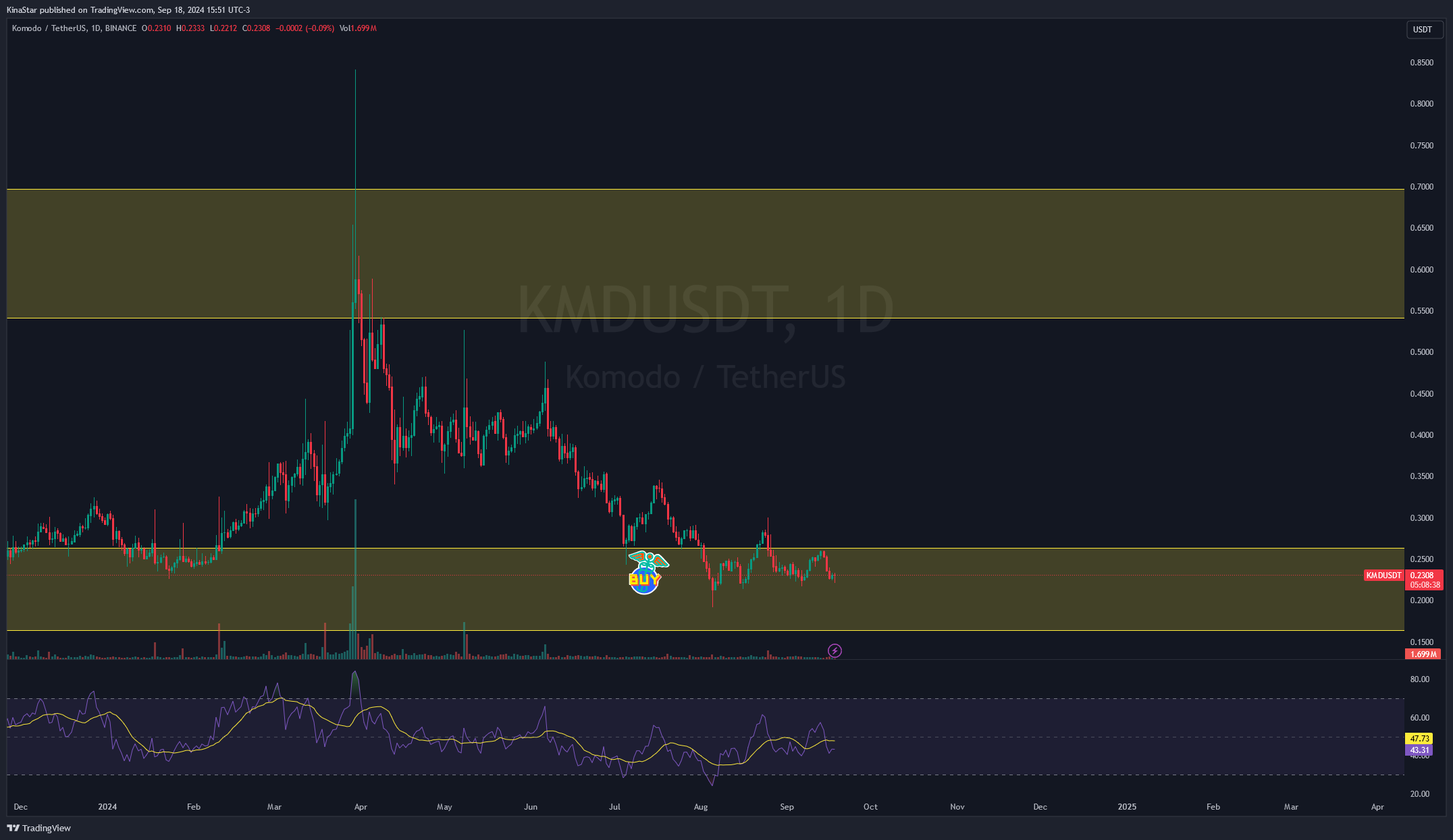 Immagine del grafico BINANCE:KMDUSDT di KinaStar