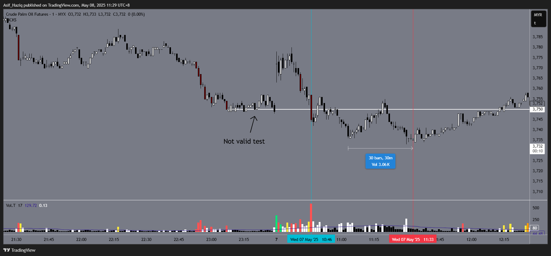 MYX:FCPO1! Chart Image by Asif_Haziq