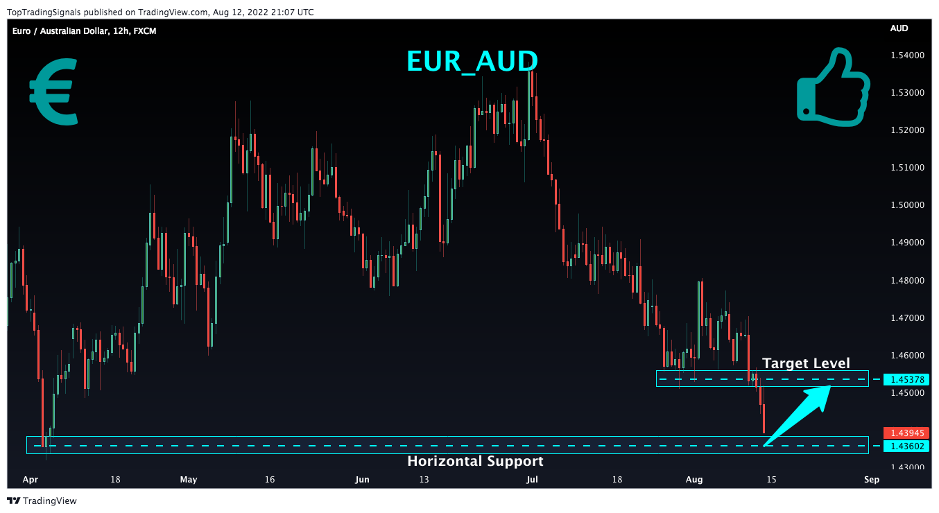 Imej Carta FX:EURAUD oleh TopTradingSignals