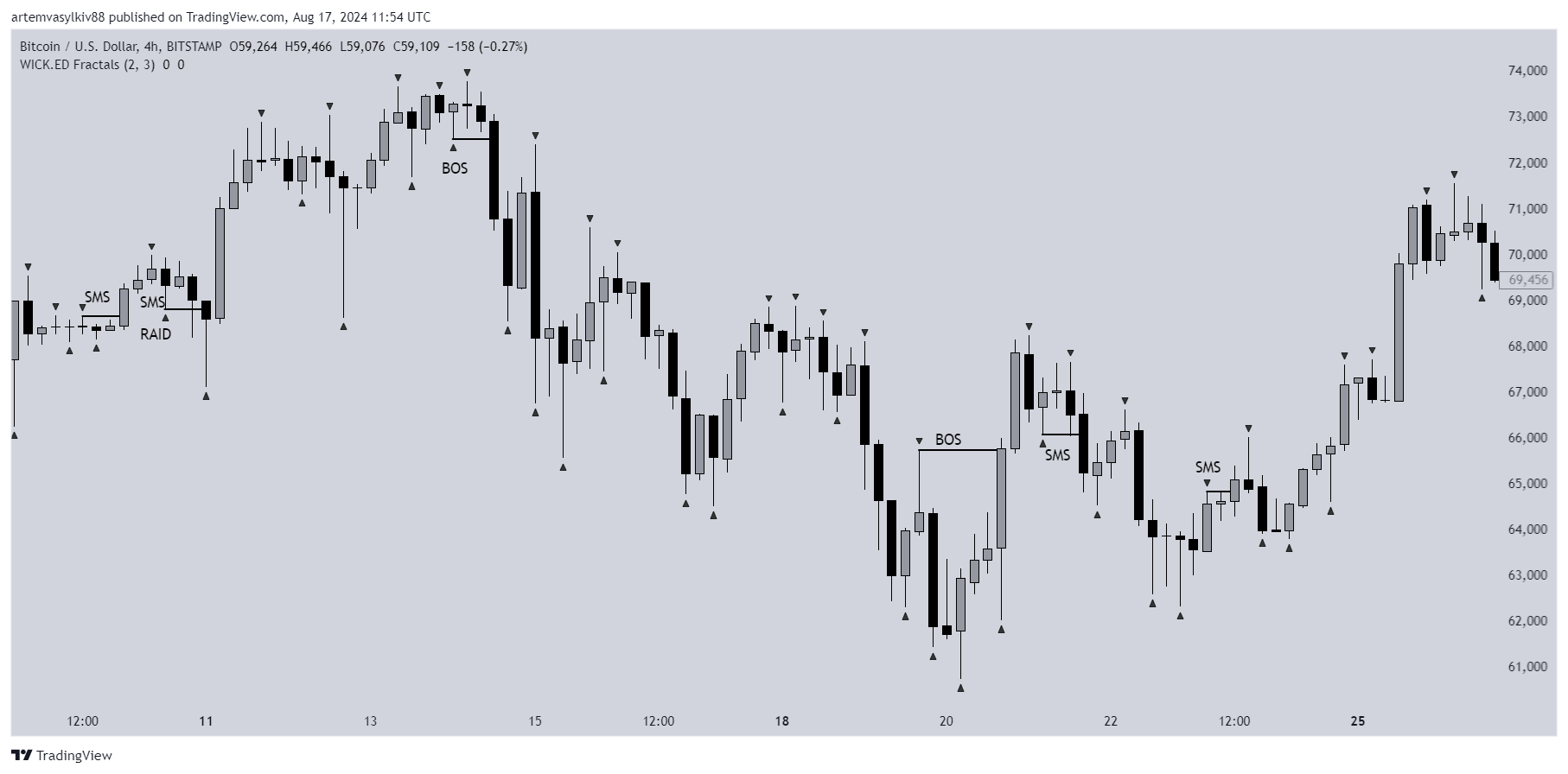 BITSTAMP BTCUSD Chart Image By Artem992s TradingView this-is-mike-reed-he-is-the-ceo-of-gannett-the-media-conglomerate