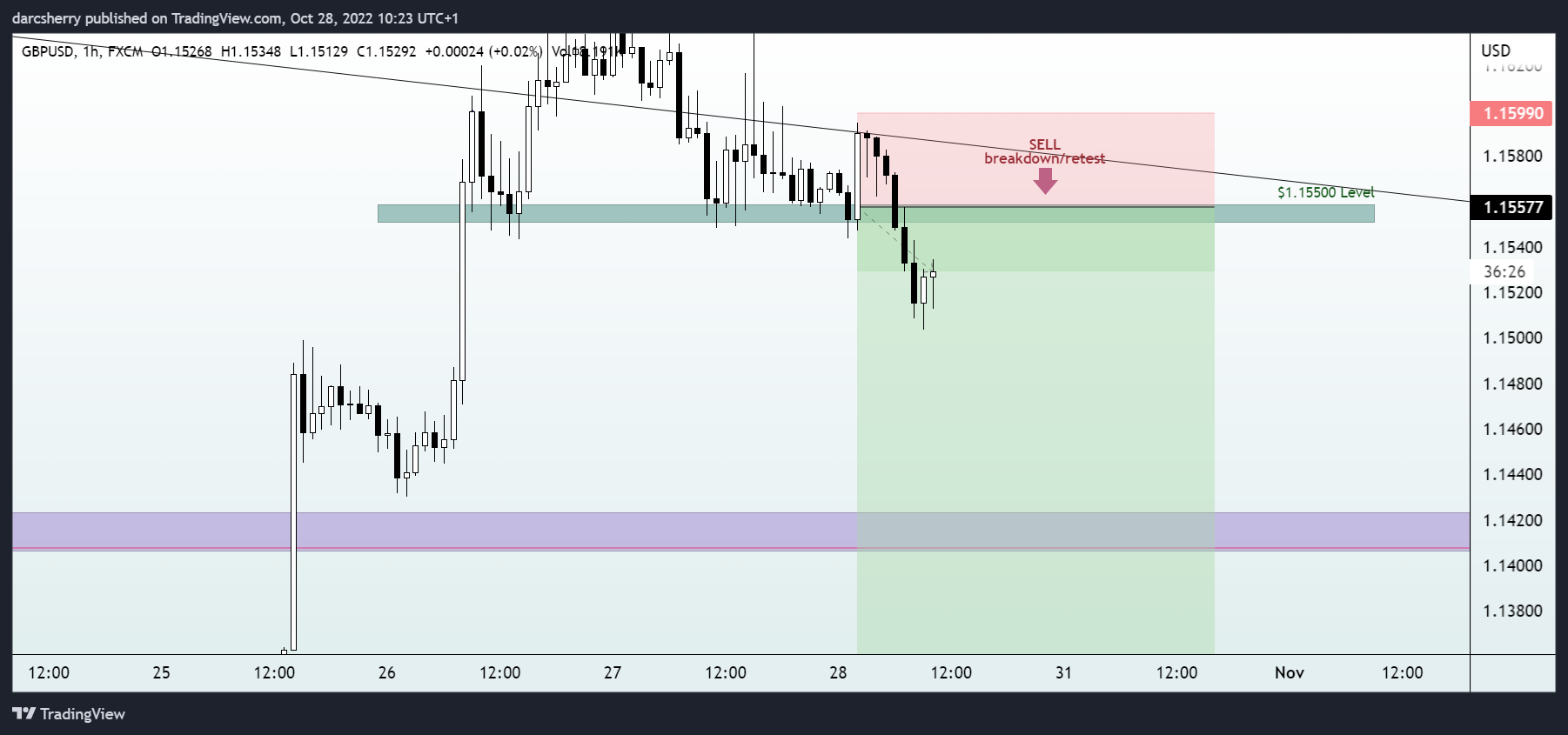 Imej Carta FX:GBPUSD oleh darcsherry