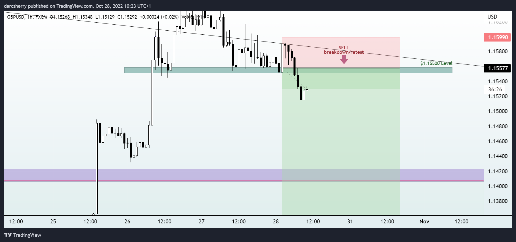 FX:GBPUSD Chart Image by darcsherry