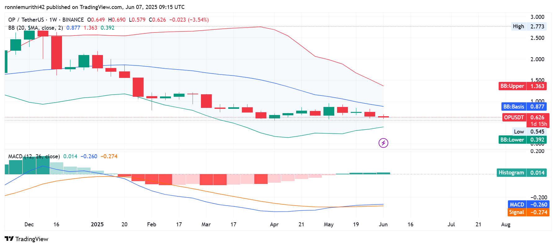 BINANCE:OPUSDT Chart Image by ronniemurithi42