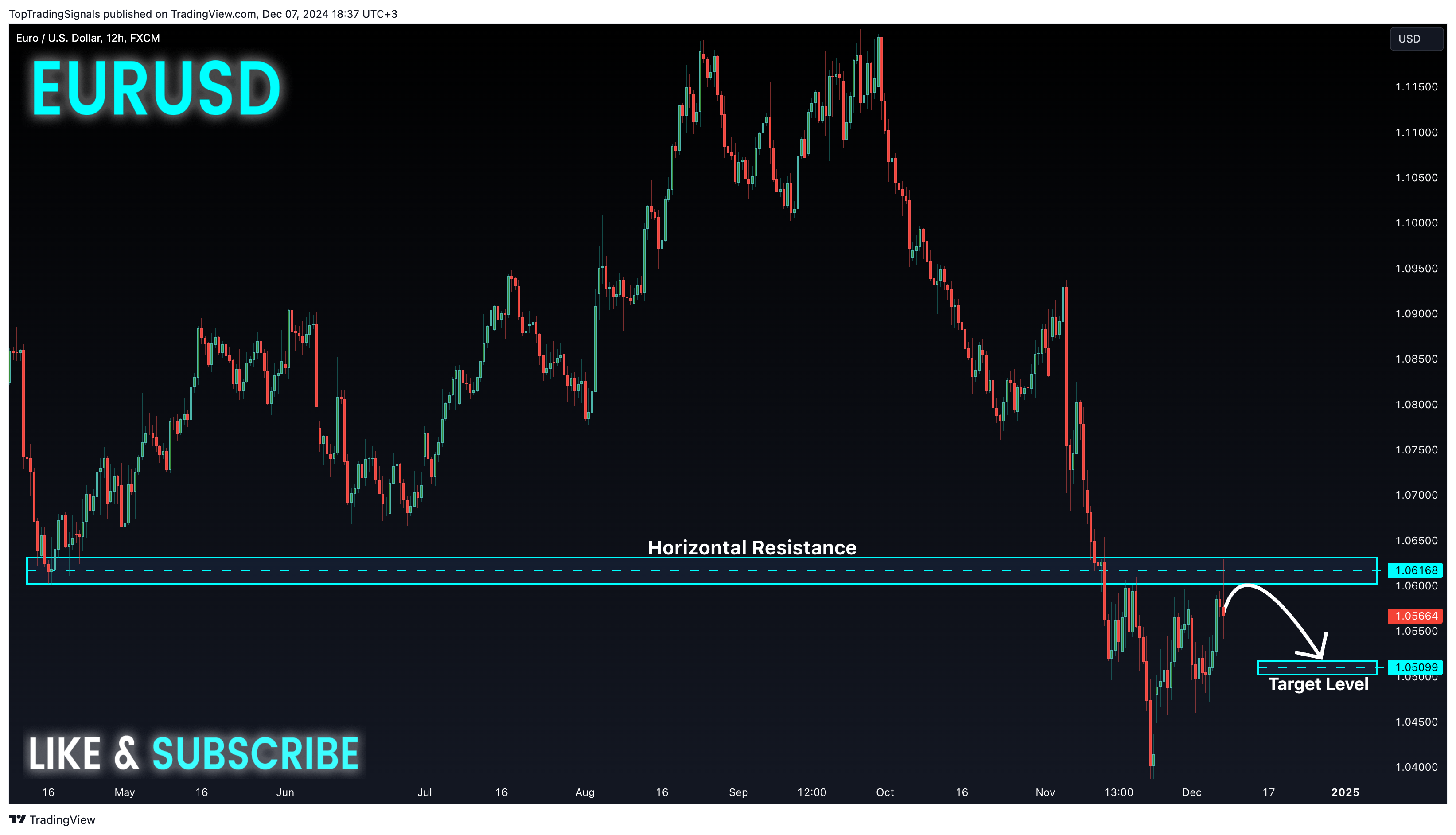 Immagine del grafico FX:EURUSD di TopTradingSignals