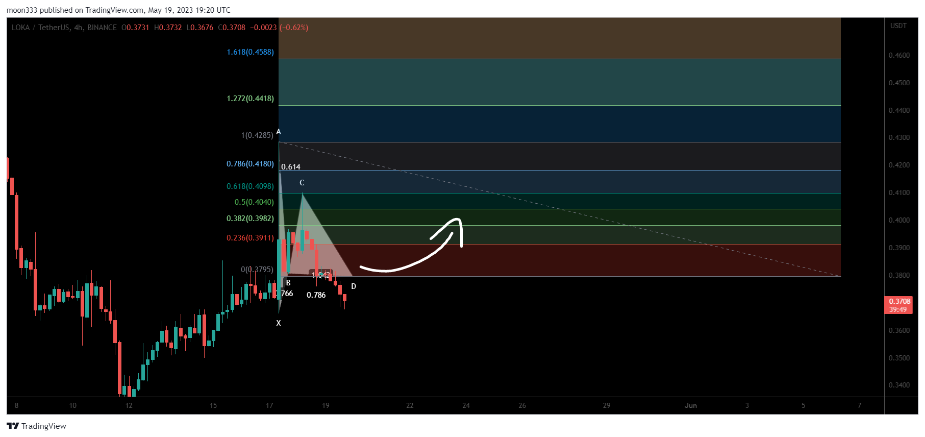 moon333 tarafından BINANCE:LOKAUSDT Grafik Görseli
