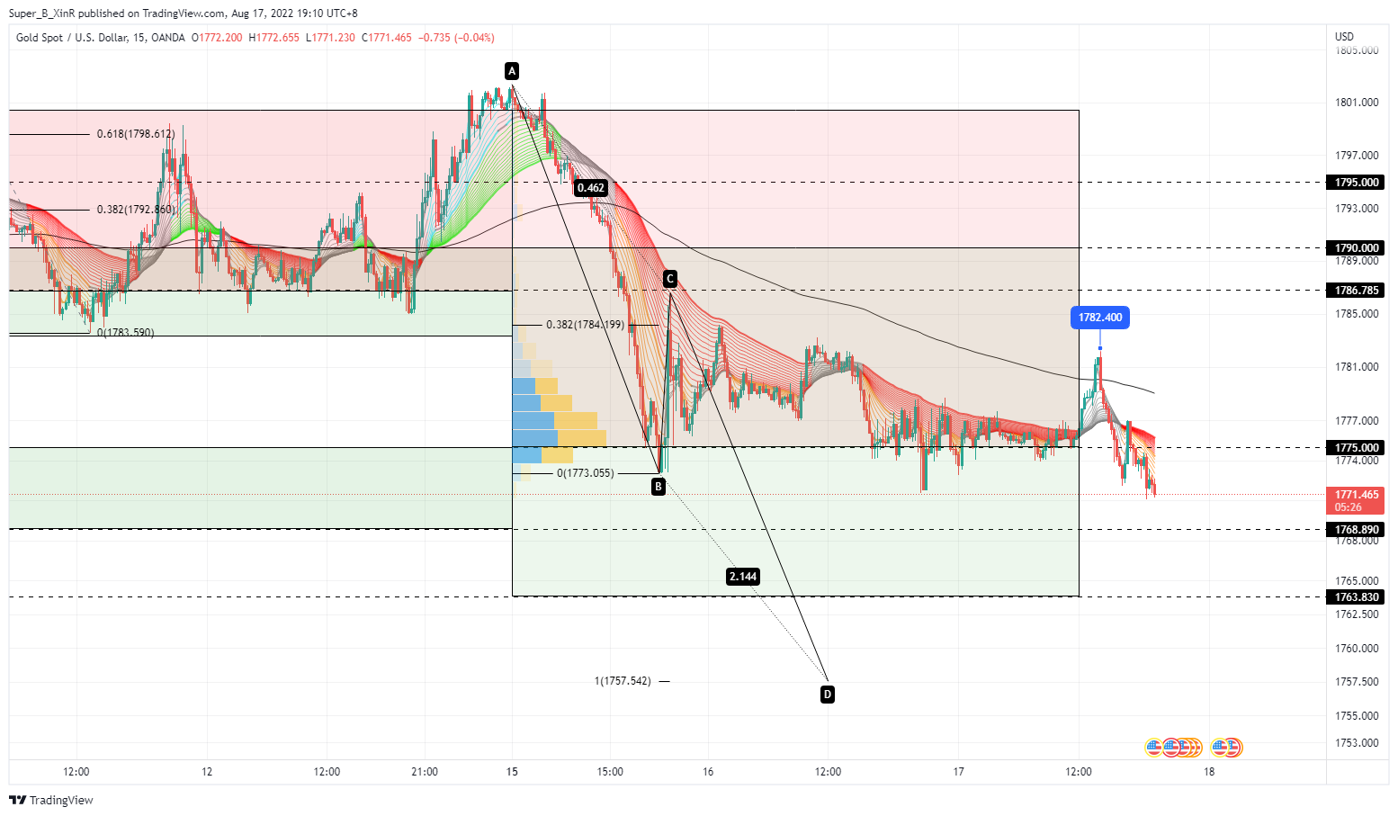 Super_B_XinR tarafından OANDA:XAUUSD Grafik Görseli
