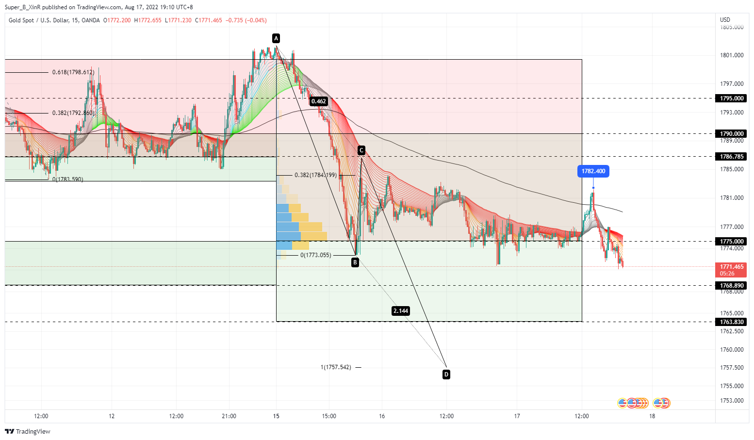 OANDA:XAUUSD Chart Image by Super_B_XinR