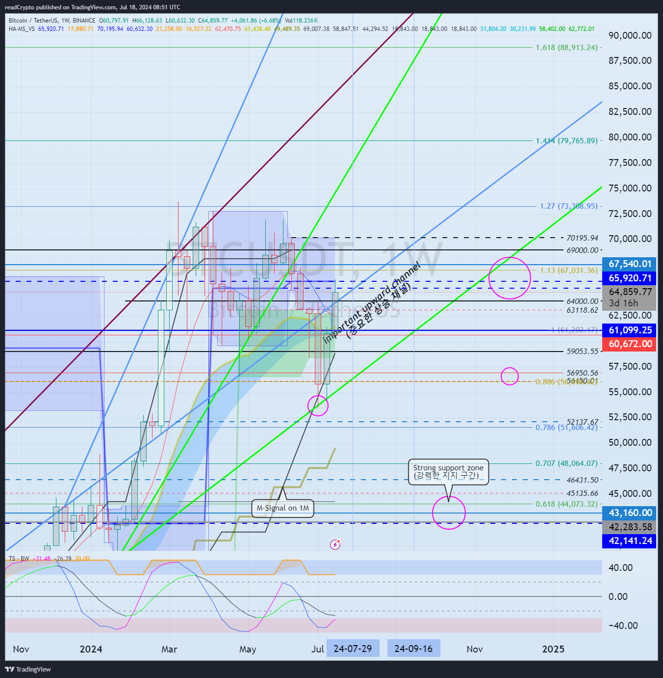 BINANCE:BTCUSDT Chart Image by readCrypto