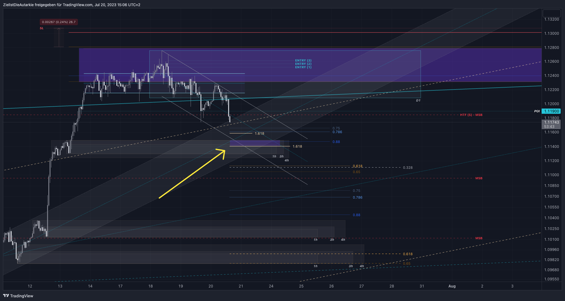 Immagine del grafico FX:EURUSD di ZielIstDieAutarkie