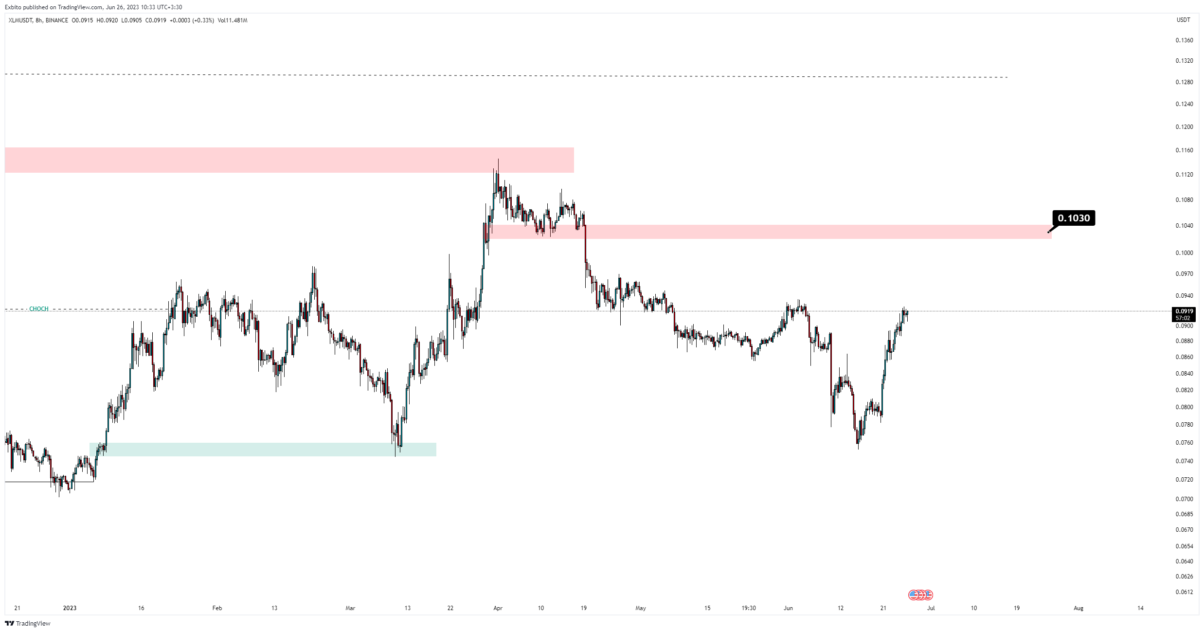 BINANCE:XLMUSDT Chart Image by UnknownUnicorn13378620