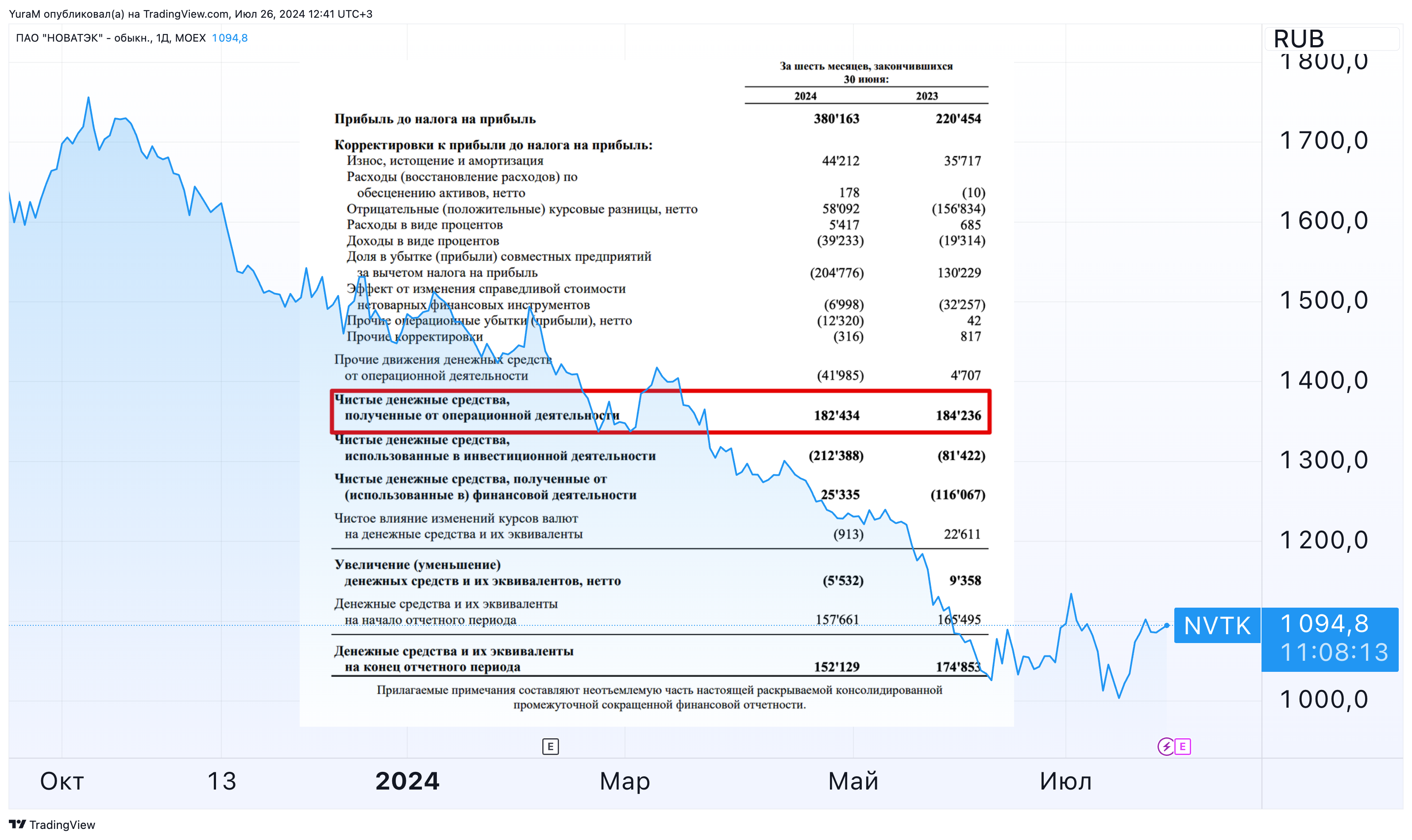 MOEX:NVTK Chart Image by YuraM