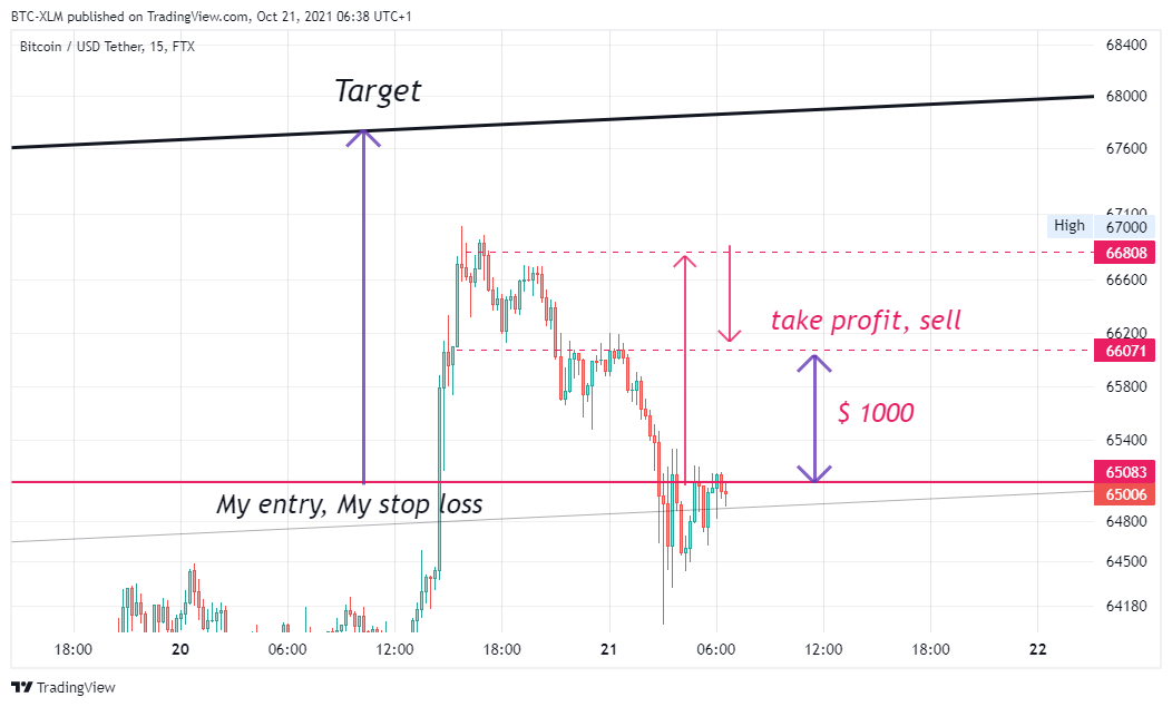 FTX:BTCUSDT圖表圖片，作者：BTC-XLM