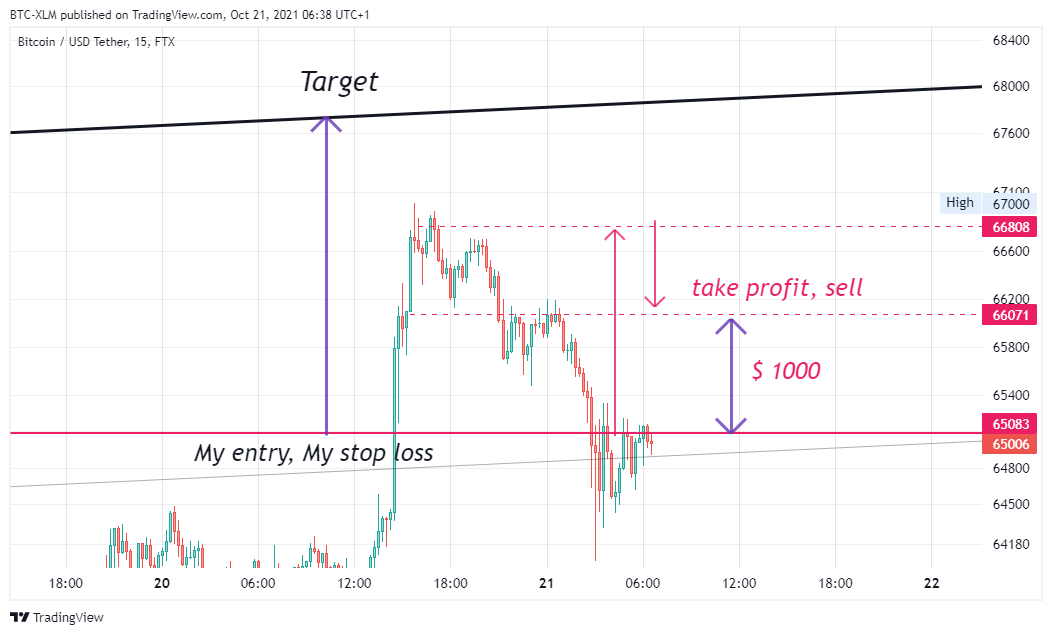 FTX:BTCUSDT Chart Image by BTC-XLM