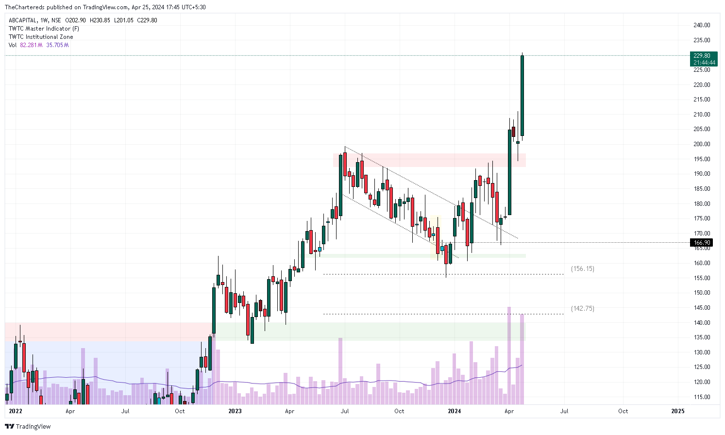Imej Carta NSE:ABCAPITAL oleh TheChartereds
