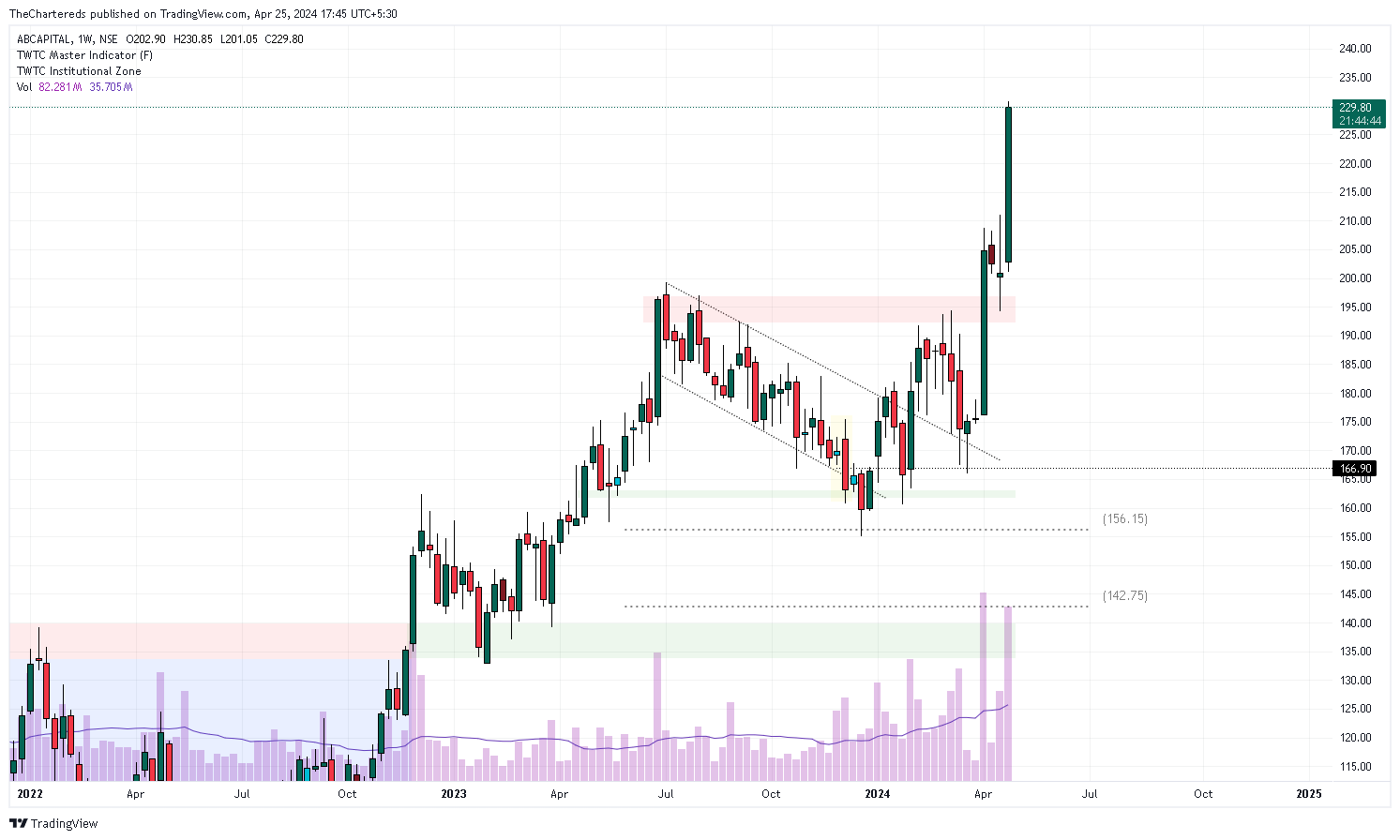 Ảnh biểu đồ NSE:ABCAPITAL theo TheChartereds