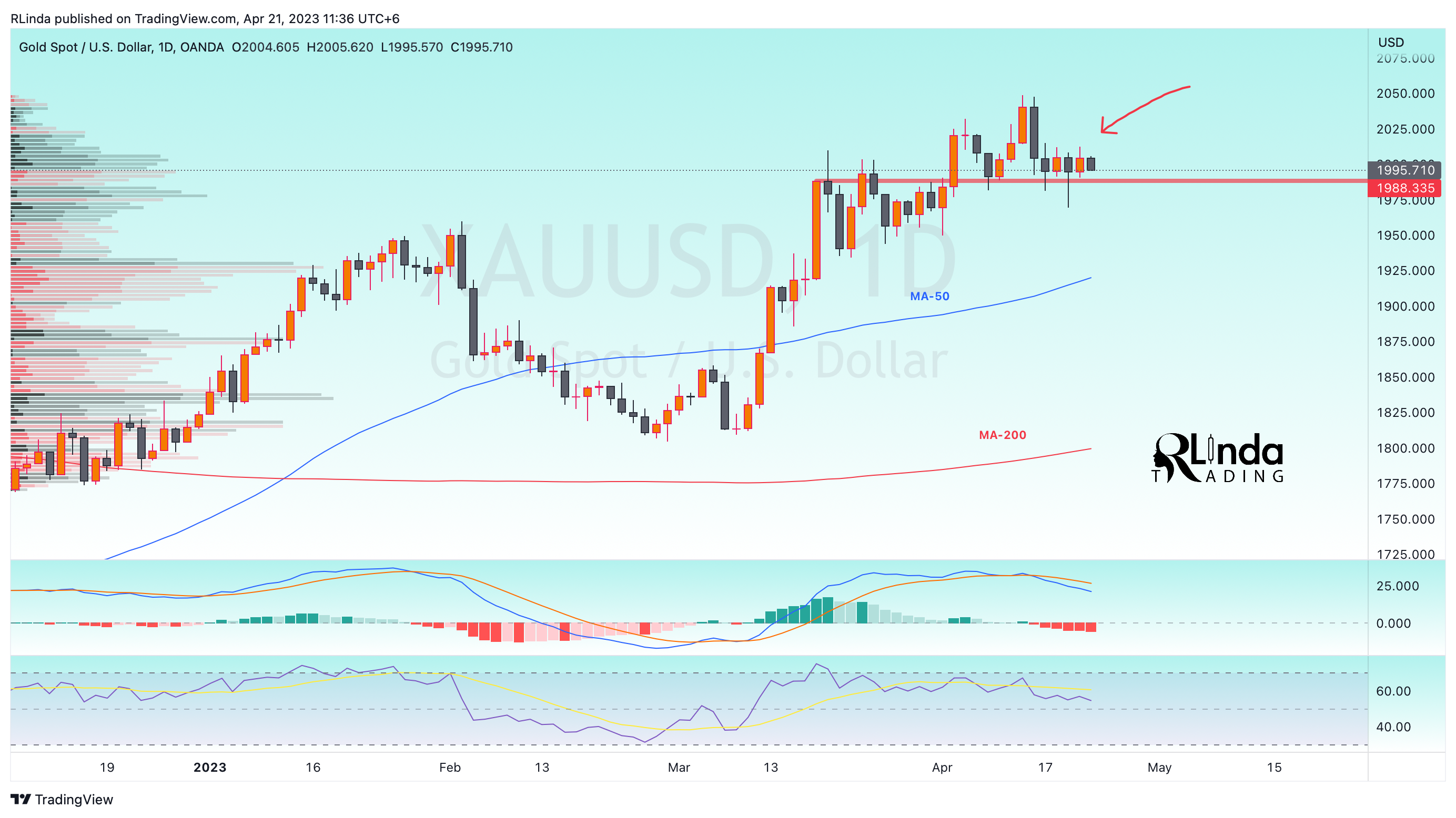 Immagine del grafico OANDA:XAUUSD di RLinda