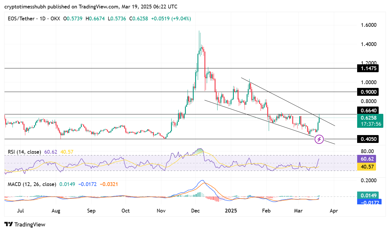 OKX:EOSUSDT Chart Image by cryptotimesshubham